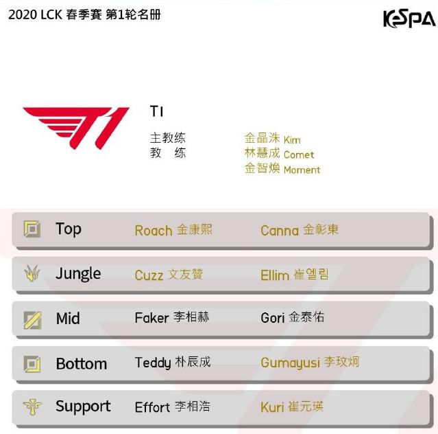 LCK春季赛名单公布：SKT不被看好，Gen.G是王者，LCK恐成第三赛区