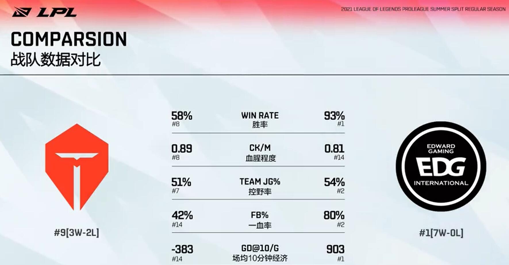 英雄联盟LPL夏季赛-7月4日 TES vs EDG